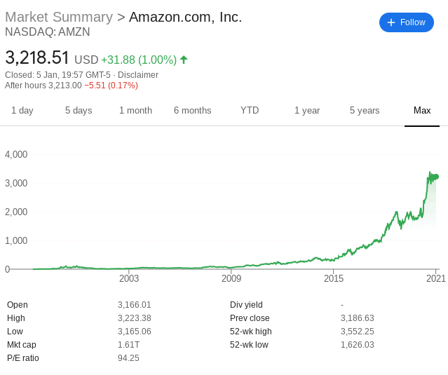 Amazon shares price