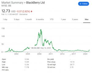 Blackberry Historical Stock Price