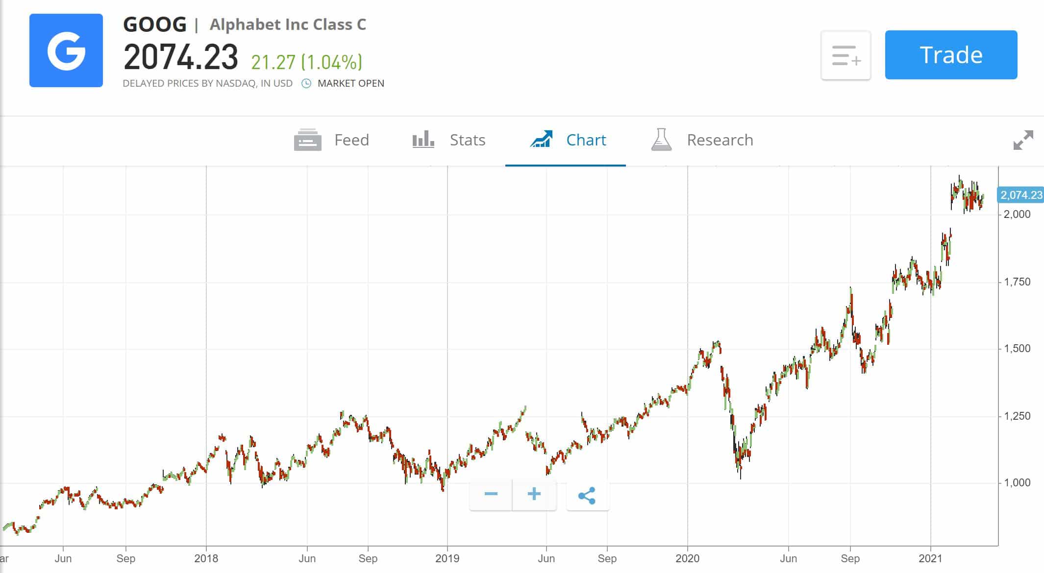 Alphabet Stock Price Chart eToro