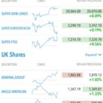Fineco App Markets