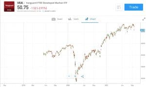 Vanguard FTSE Developed Market ETF