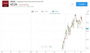 Vanguard Total International Stock ETF Chart