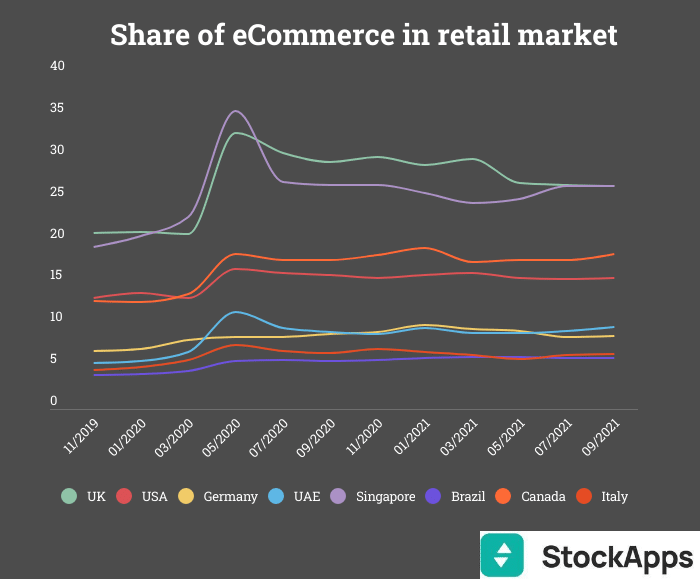 ecommerce-share