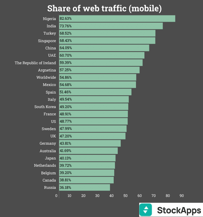 mobile-web-traffic