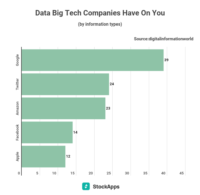 Empresas de tecnología que más datos de los usuarios rastrean