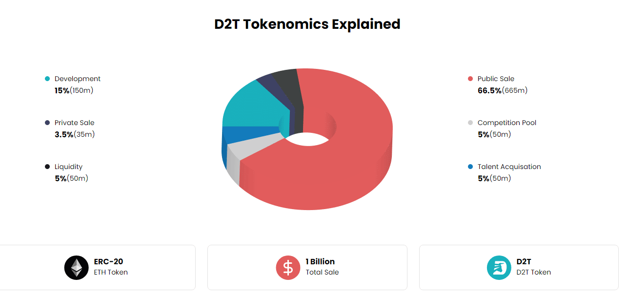 D2T Tokenomics