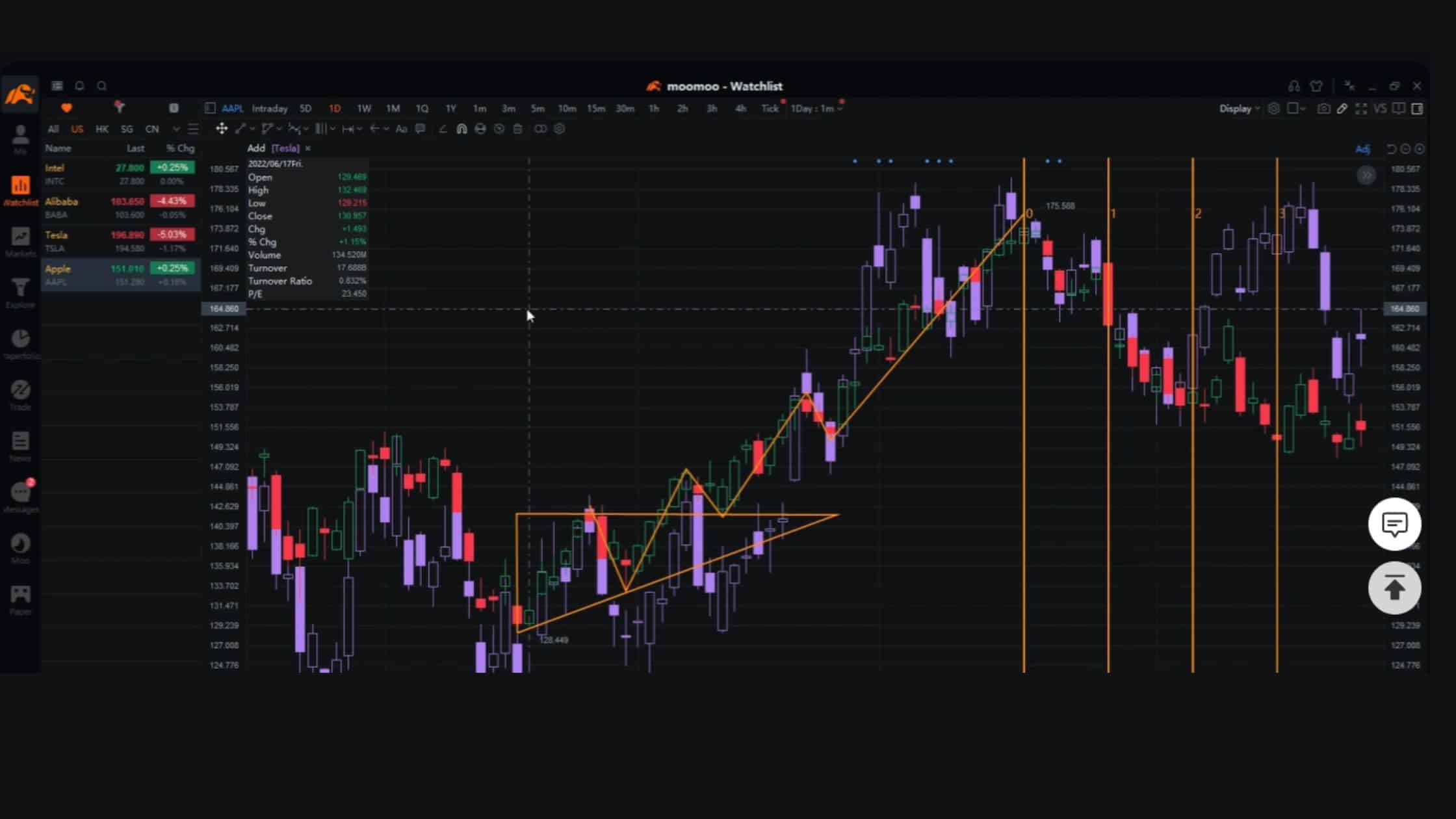 Moomoo charts