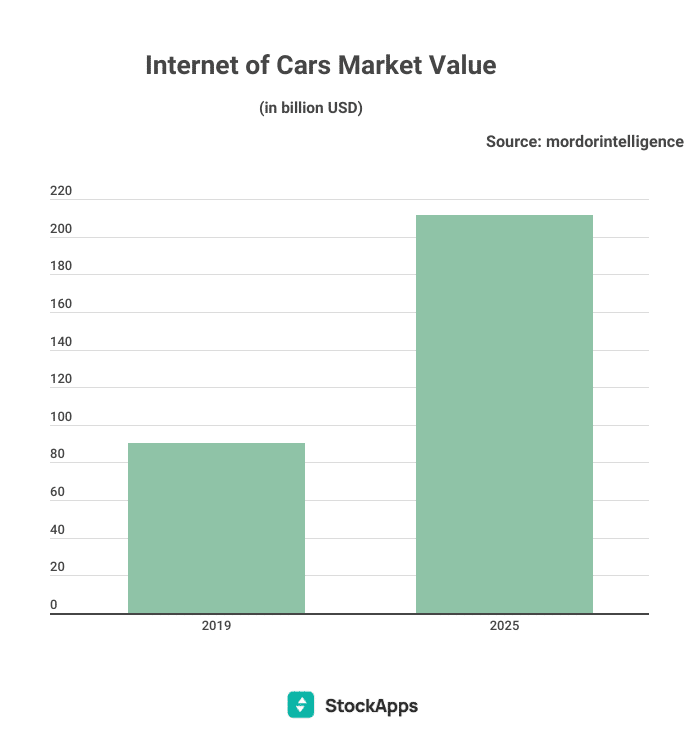 Global of Cars Market Will Top the 210B Mark by 2025 StockApps