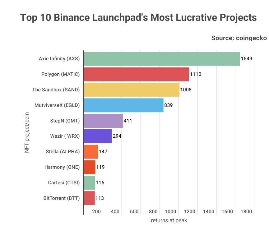 Most Lucrative Projects