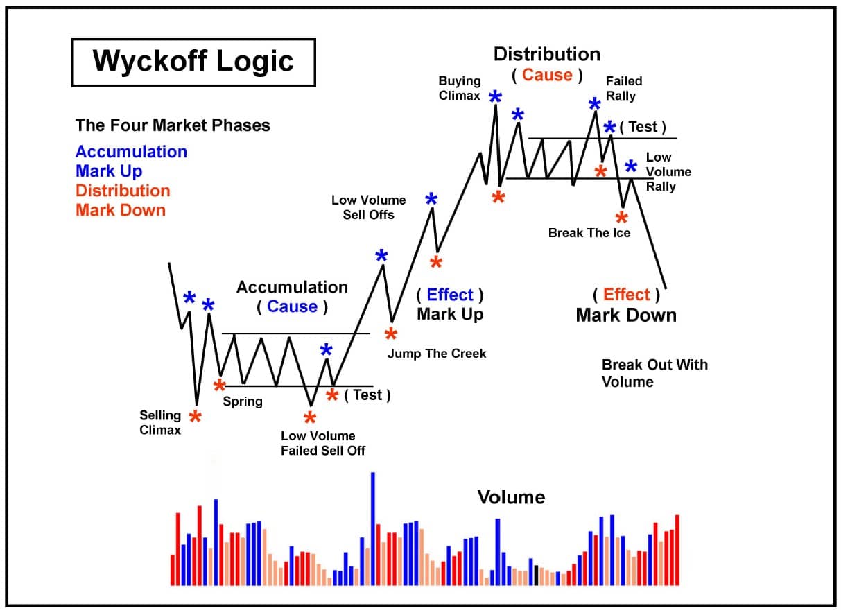 Wyckoff Method Explained - Trading Strategy Guide