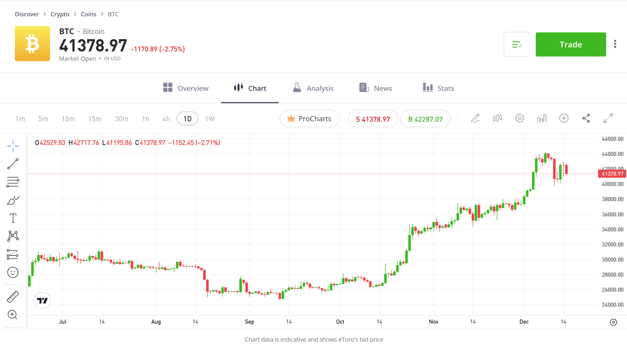 Bitcoin price movement