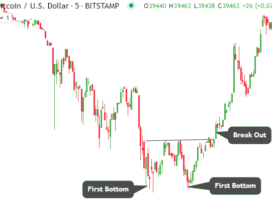 Double bottom patterns