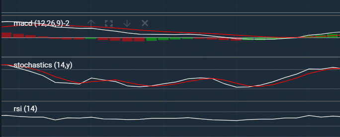 MACD with RSI and Stochastic