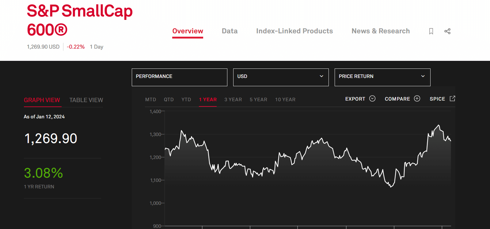 S&P SmallCap 600