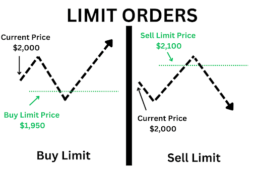 Limit orders