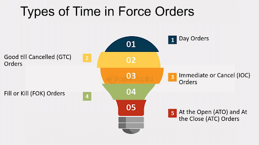Time in force orders